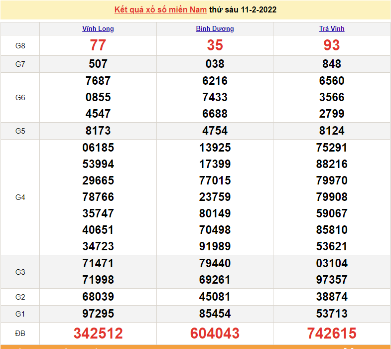 XSMN 12/2, kết quả xổ số miền Nam hôm nay thứ 7 ngày 12/2/2022