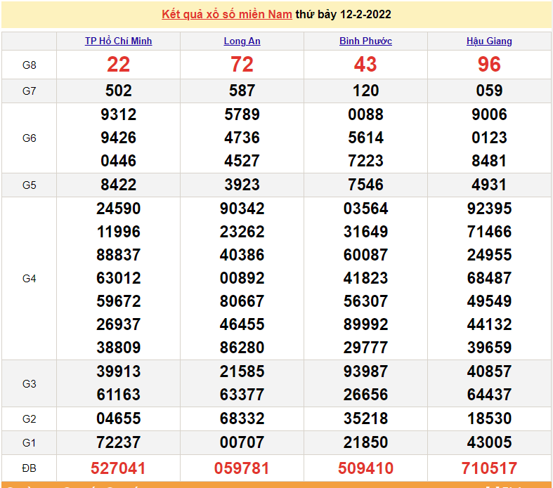 XSMN 14/2, kết quả xổ số miền Nam hôm nay thứ 2 ngày 14/2/2022