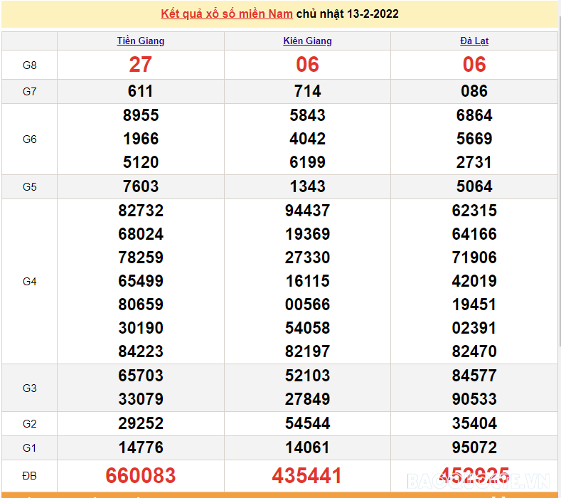 XSMN 14/2, kết quả xổ số miền Nam hôm nay thứ 2 ngày 14/2/2022