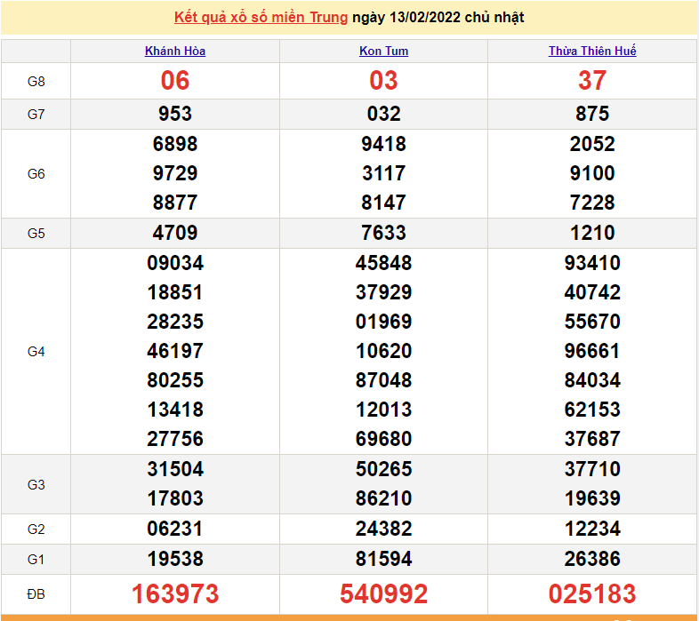 XSMT 15/2, trực tiếp kết quả xổ số miền Trung hôm nay 15/2/2022