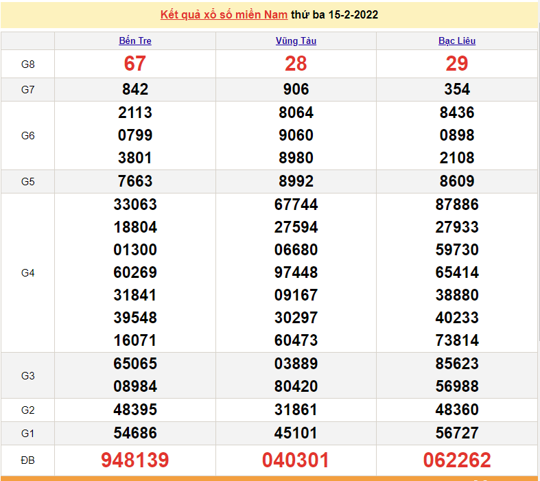XSMN 15/2, trực tiếp kết quả xổ số miền Nam hôm nay 15/2/2022 XSMN 15/2, trực tiếp kết quả xổ số miền Nam hôm nay 15/2/2022