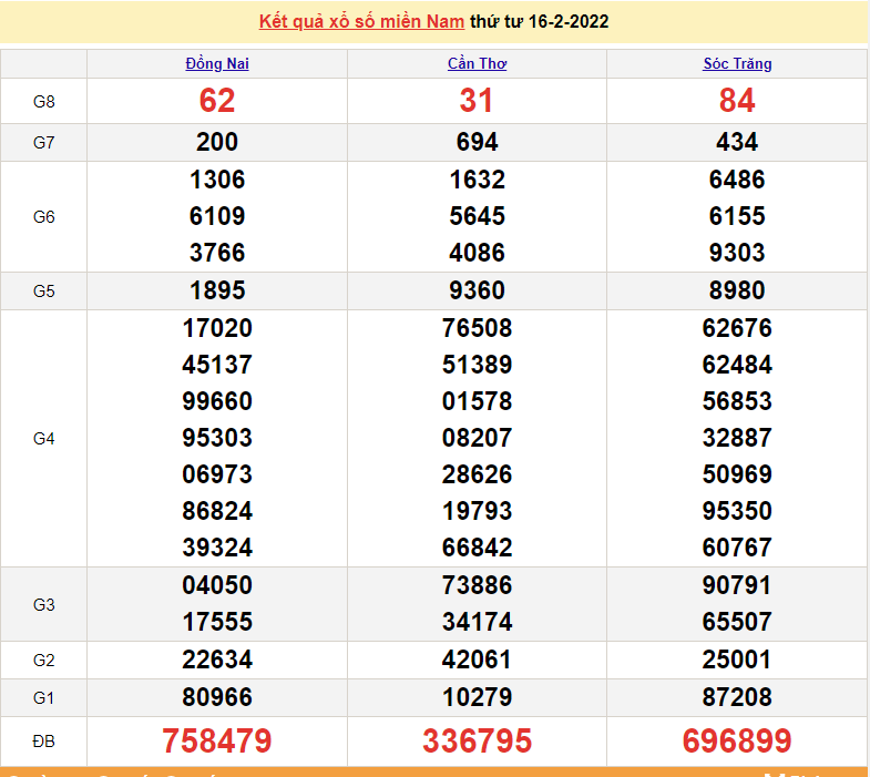 XSMN 16/2, kết quả xổ số miền Nam hôm nay thứ 4 ngày 16/2/2022 XSMN 16/2, kết quả xổ số miền Nam hôm nay thứ 4 ngày 16/2/2022
