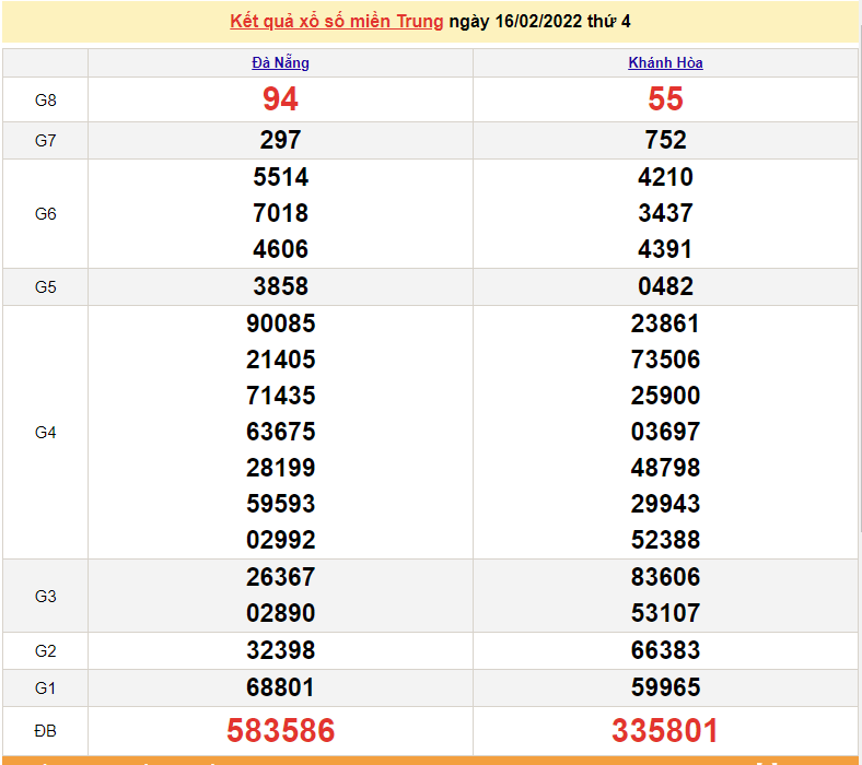 XSMT 18/2, kết quả xổ số miền Trung hôm nay thứ 6 ngày 18/2/2022