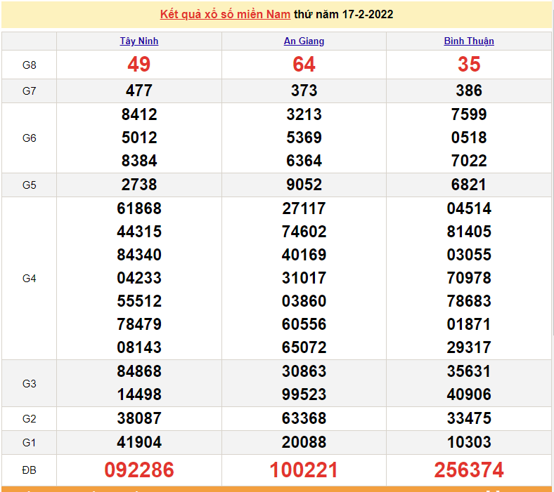 XSMN 18/2, kết quả xổ số miền Nam hôm nay thứ 6 ngày 18/2/2022 XSMN 18/2, kết quả xổ số miền Nam hôm nay thứ 6 ngày 18/2/2022
