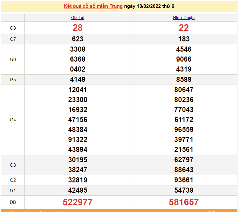 XSMT 18/2, kết quả xổ số miền Trung hôm nay thứ 6 ngày 18/2/2022