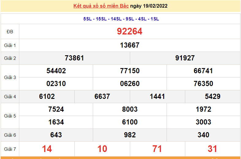 XSMB 21/2, kết quả xổ số miền Bắc hôm nay 21/2/2022