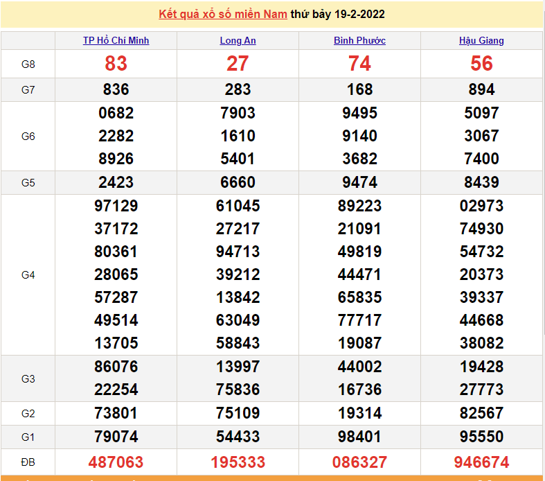 XSMN 19/2, trực tiếp kết quả xổ số miền Nam hôm nay 19/2/2022