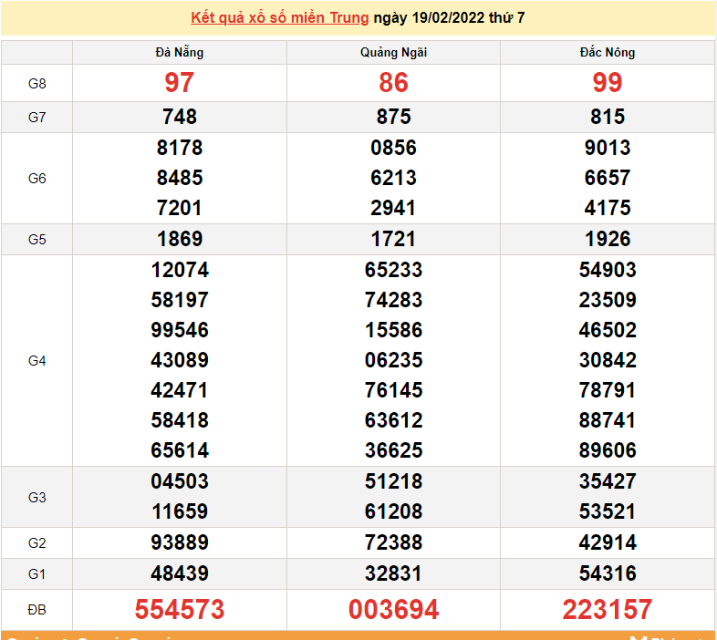 XSMT 21/2, trực tiếp kết quả xổ số miền Trung hôm nay 21/2/2022 XSMT 21/2, trực tiếp kết quả xổ số miền Trung hôm nay 21/2/2022