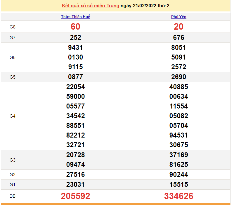 XSMT 21/2, trực tiếp kết quả xổ số miền Trung hôm nay 21/2/2022 XSMT 21/2, trực tiếp kết quả xổ số miền Trung hôm nay 21/2/2022