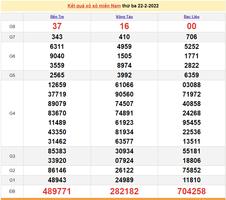 XSMN 22/2, kết quả xổ số miền Nam hôm nay thứ 3 ngày 22/2/2022 XSMN 22/2, kết quả xổ số miền Nam hôm nay thứ 3 ngày 22/2/2022