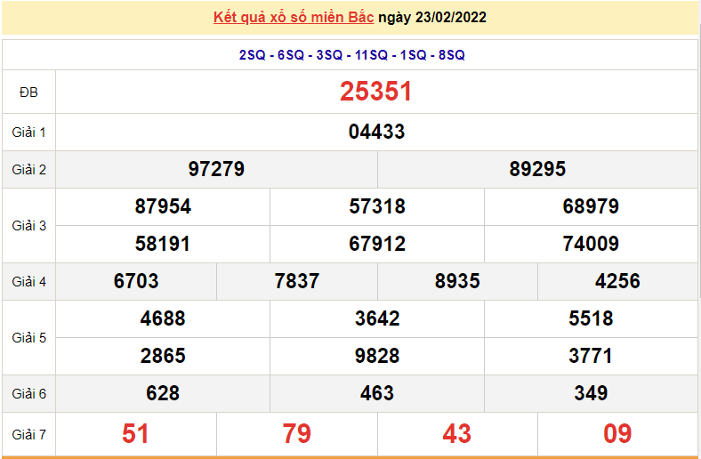 XSMB 25/2, trực tiếp kết quả xổ số miền Bắc hôm nay 25/2/2022