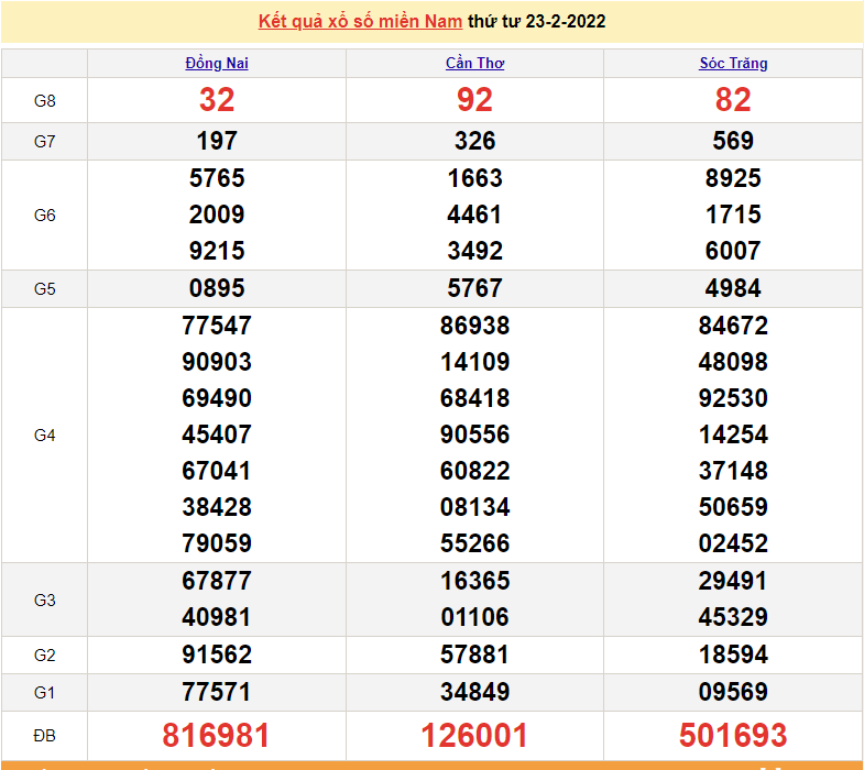 XSMN 25/2, trực tiếp kết quả xổ số miền Nam hôm nay 25/2/2022