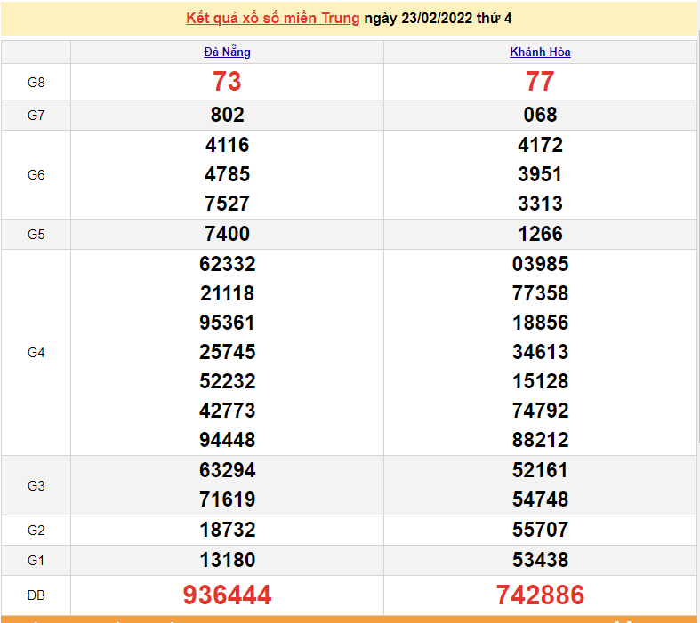 XSMT 23/2, trực tiếp kết quả xổ số miền Trung hôm nay 23/2/2022