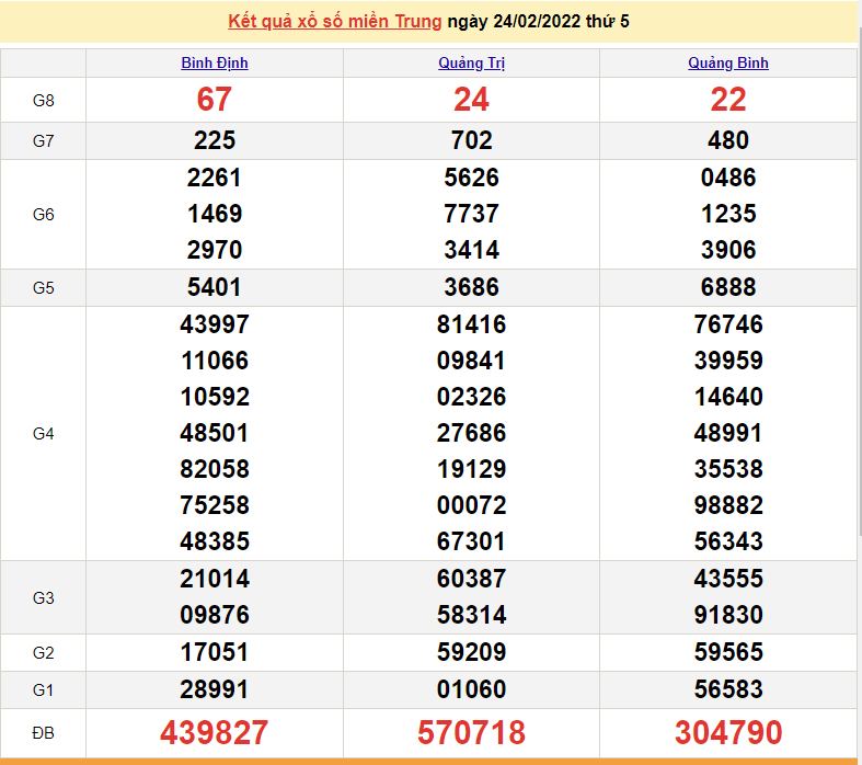 XSMT 26/2, kết quả xổ số miền Trung hôm nay thứ 7 ngày 26/2/2022 XSMT 26/2, kết quả xổ số miền Trung hôm nay thứ 7 ngày 26/2/2022