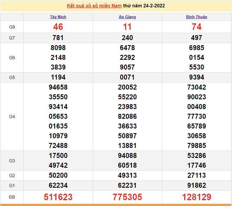 XSMN 24/2, kết quả xổ số miền Nam hôm nay thứ 5 ngày 24/2/2022 XSMN 24/2, kết quả xổ số miền Nam hôm nay thứ 5 ngày 24/2/2022
