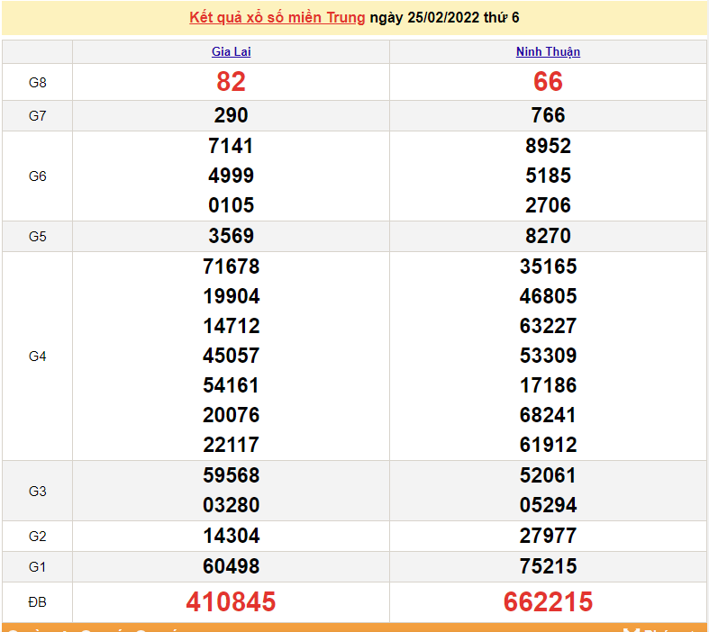 XSMT 25/2, kết quả xổ số miền Trung hôm nay 25/2/2022 XSMT 25/2, kết quả xổ số miền Trung hôm nay 25/2/2022