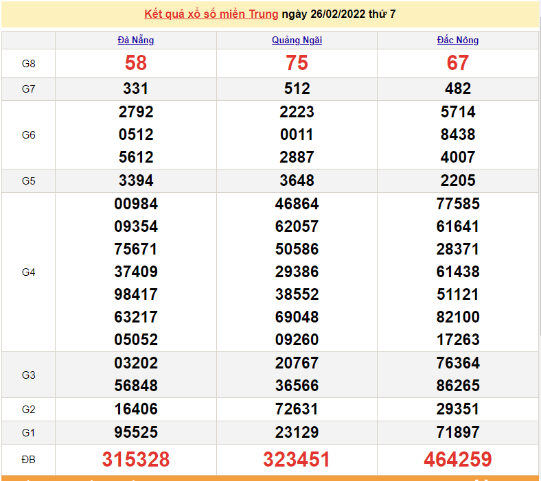 XSMT 26/2, kết quả xổ số miền Trung hôm nay thứ 7 ngày 26/2/2022 XSMT 26/2, kết quả xổ số miền Trung hôm nay thứ 7 ngày 26/2/2022