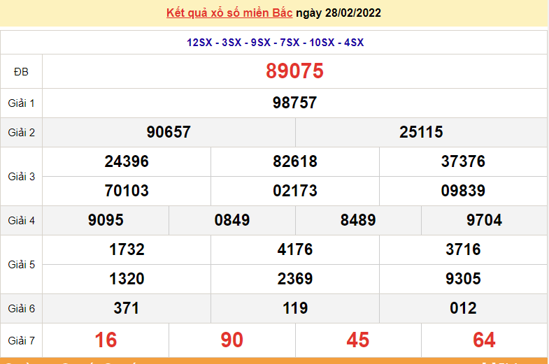 XSMB 28/2, kết quả xổ số miền Bắc hôm nay thứ 2 ngày 28/2/2022