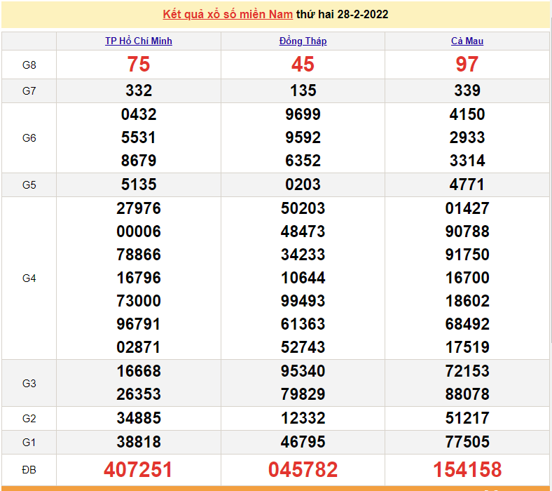 XSMN 1/3, trực tiếp kết quả xổ số miền Nam hôm nay 1/3/2022 XSMN 1/3, trực tiếp kết quả xổ số miền Nam hôm nay 1/3/2022