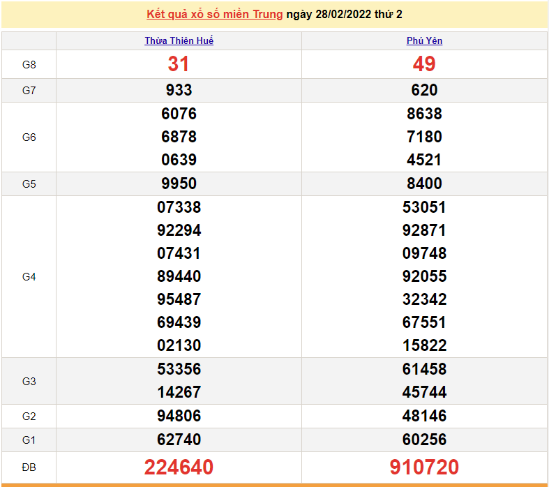 XSMT 28/2, kết quả xổ số miền Trung hôm nay thứ 2 ngày 28/2/2022 XSMT 28/2, kết quả xổ số miền Trung hôm nay thứ 2 ngày 28/2/2022