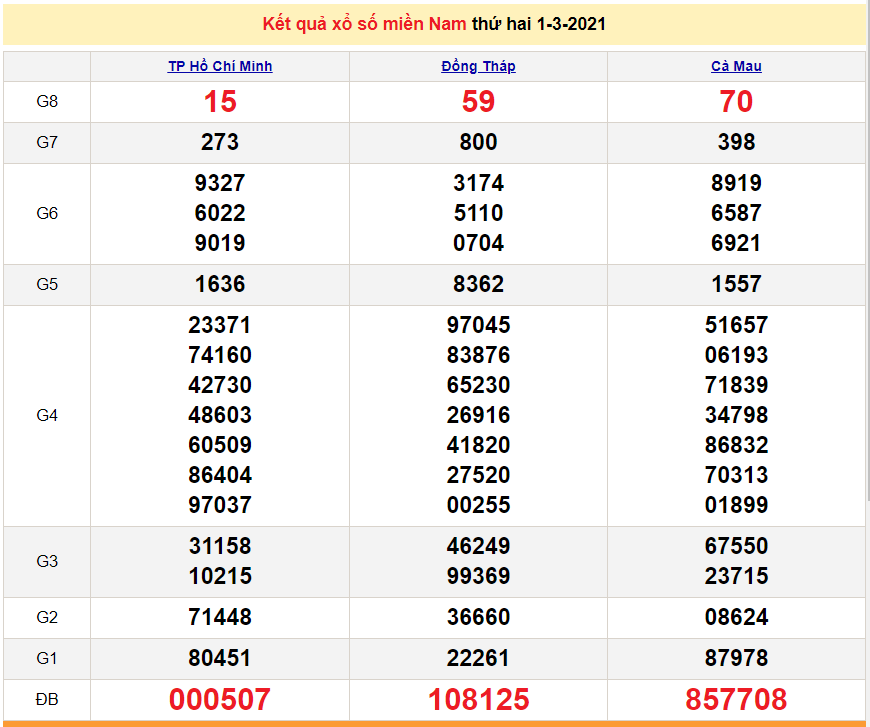 XSMN 3/3 - Kết quả xổ số miền Nam hôm nay 3/3/2021 - SXMN 3/3 - dự đoán XSMN 4/3