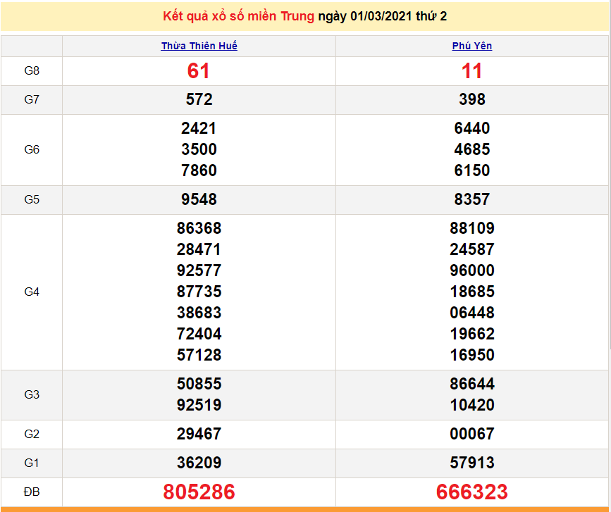 XSMT 1/3 - Kết quả xổ số miền Trung hôm nay 1/3/2021 - SXMT 1/3 - dự đoán XSMT 2/3