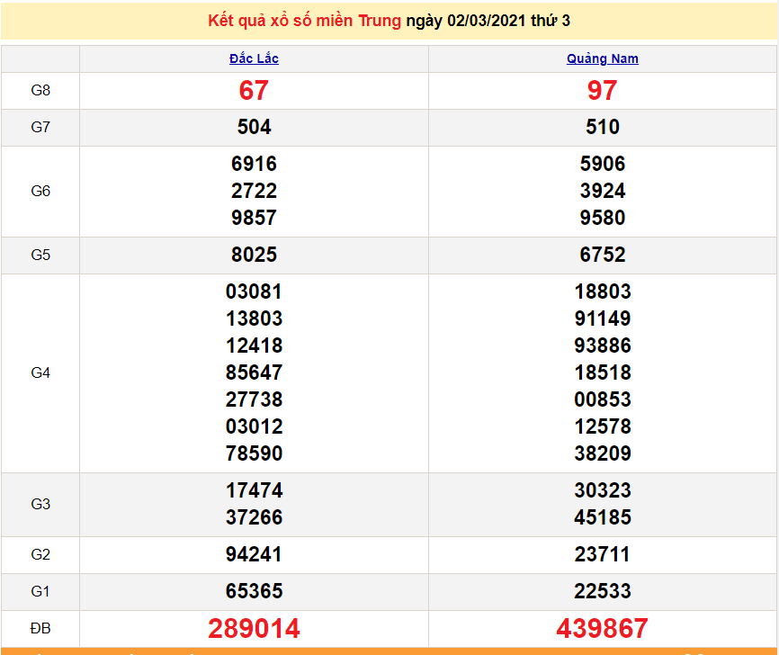 XSMT 3/3 - Kết quả xổ số miền Trung hôm nay 3/3/2021 - SXMT 3/3 - dự đoán XSMT 4/3