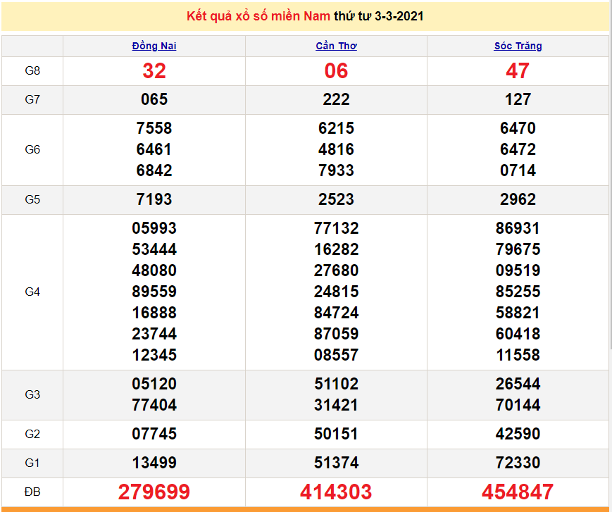 XSMN 5/3 - Kết quả xổ số miền Nam hôm nay 5/3/2021 - SXMN 5/3 - dự đoán XSMN 6/3