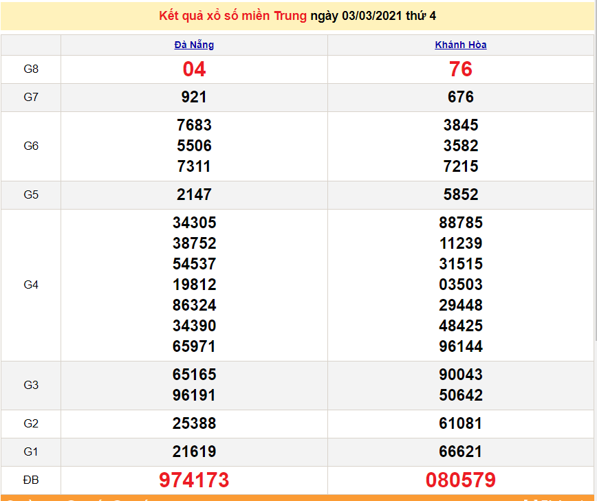 XSMT 3/3 - Kết quả xổ số miền Trung hôm nay 3/3/2021 - SXMT 3/3 - dự đoán XSMT 4/3