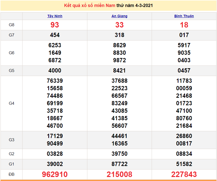 XSMN 6/3 - Results of the South Lottery today Saturday March 6, 2021 - SXMN March 6 - XSMN prediction 7/3