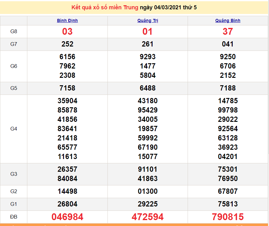 XSMT 5/3 - Kết quả xổ số miền Trung hôm nay 5/3/2021 - SXMT 5/3 - dự đoán XSMT 6/3