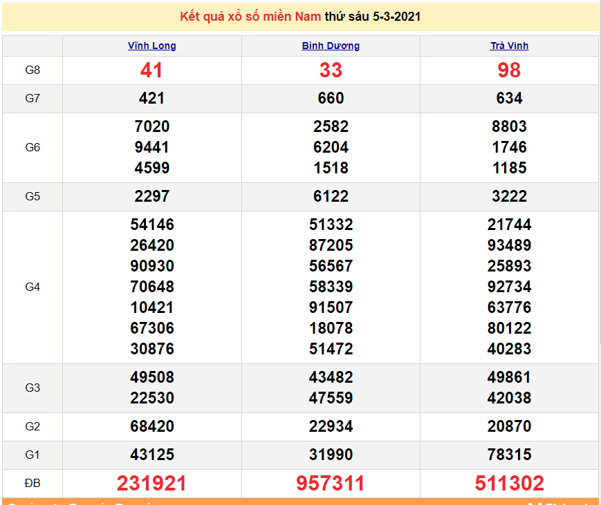 XSMN 6/3 - Results of the South Lottery today Saturday March 6, 2021 - SXMN March 6 - XSMN prediction 7/3