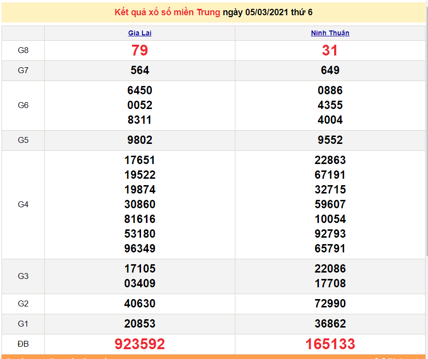 XSMT 6/3 - Kết quả xổ số miền Trung hôm nay thứ 7 ngày 6/3/2021 - SXMT 6/3 - dự đoán XSMT 7/3