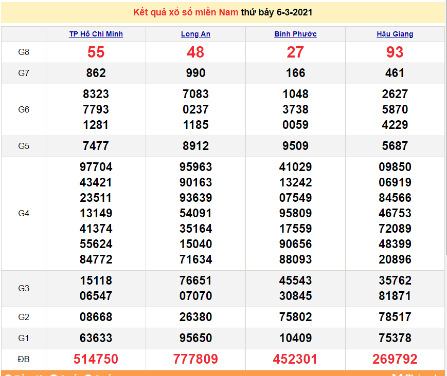 XSMN 8/3 - Results of the South Lottery today Monday, March 8, 2021 - SXMN March 8 - XSMN prediction March 9