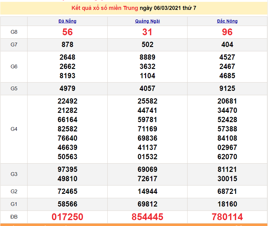 XSMT 7/3 - Kết quả xổ số miền Trung hôm nay 7/3/2021 - SXMT 7/3 - dự đoán XSMT 8/3