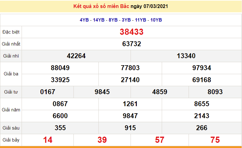 XSMB March 8 - Northern Lottery Results Today, March 8, 2021 - SXMB March 8 - XSMB Prediction March 9