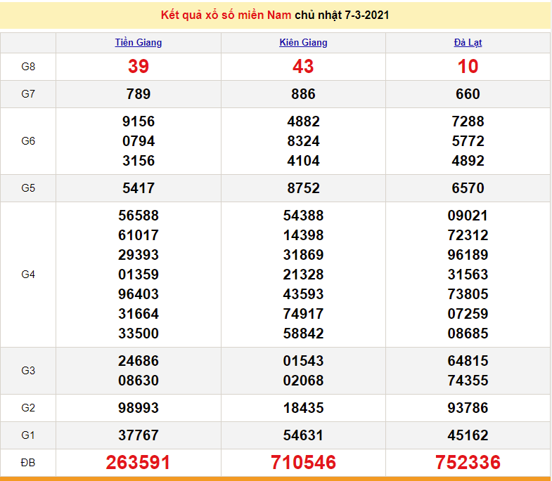 XSMN 8/3 - Results of the South Lottery today Monday, March 8, 2021 - SXMN March 8 - XSMN prediction March 9