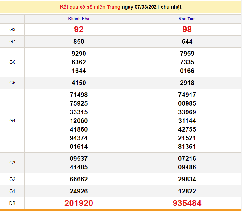 XSMT 7/3 - Kết quả xổ số miền Trung hôm nay 7/3/2021 - SXMT 7/3 - dự đoán XSMT 8/3