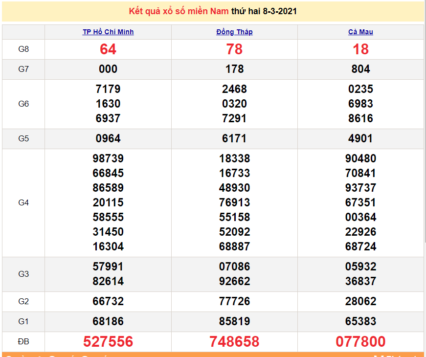 XSMN 9/3 - Kết quả xổ số miền Nam hôm nay 9/3/2021 - SXMN 9/3 - dự đoán XSMN 10/3