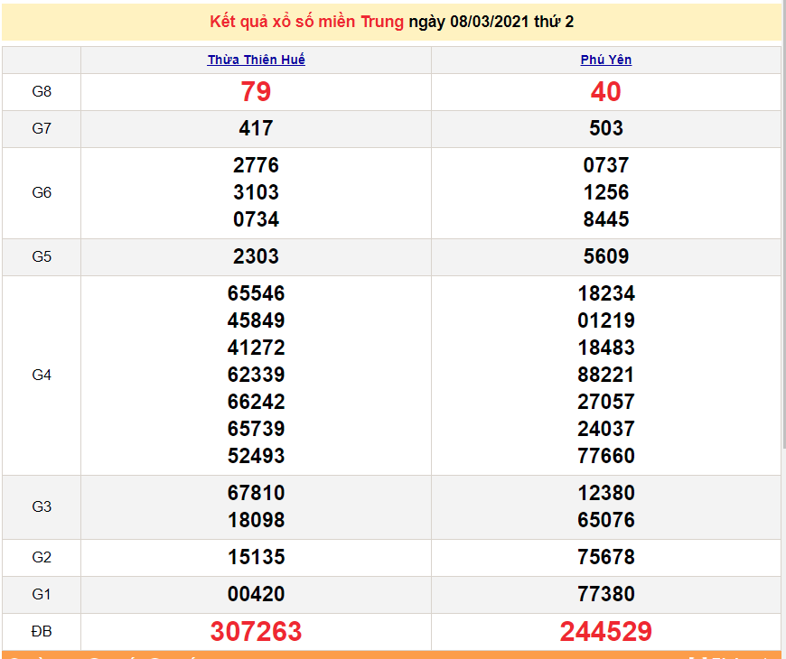 XSMT 8/3 - Kết quả xổ số miền Trung hôm nay thứ 2 ngày 8/3/2021 - SXMT 8/3 - dự đoán XSMT 9/3