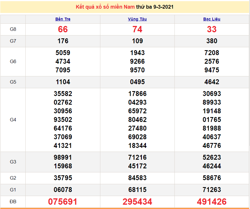 XSMN March 11 - Lottery Results for the South Today March 11, 2021 - SXMN March 11 - Today's Lottery