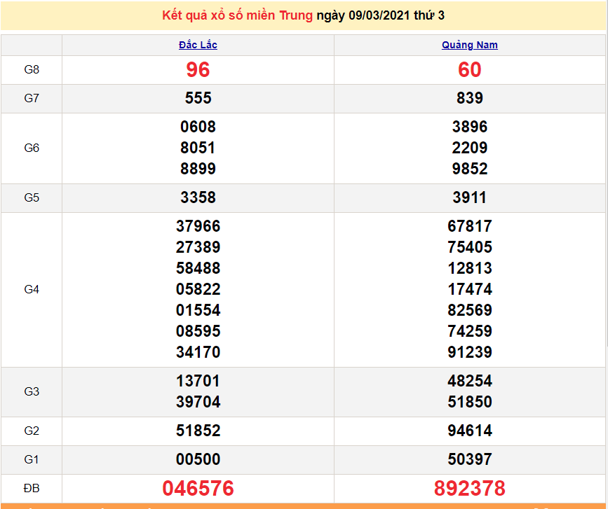 XSMT 9/3 - Kết quả xổ số miền Trung hôm nay 9/3/2021 - SXMT 9/3 - dự đoán XSMT 10/3 XSMT 9/3 - Kết quả xổ số miền Trung hôm nay 9/3/2021 - SXMT 9/3 - dự đoán XSMT 10/3