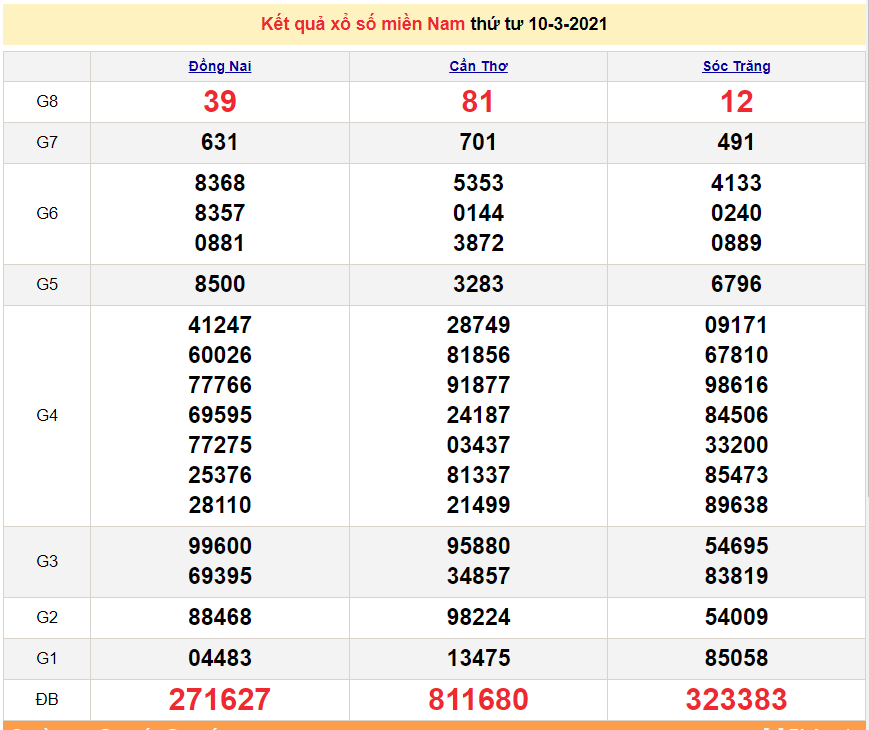 XSMN March 11 - Lottery Results for the South Today March 11, 2021 - SXMN March 11 - Today's Lottery