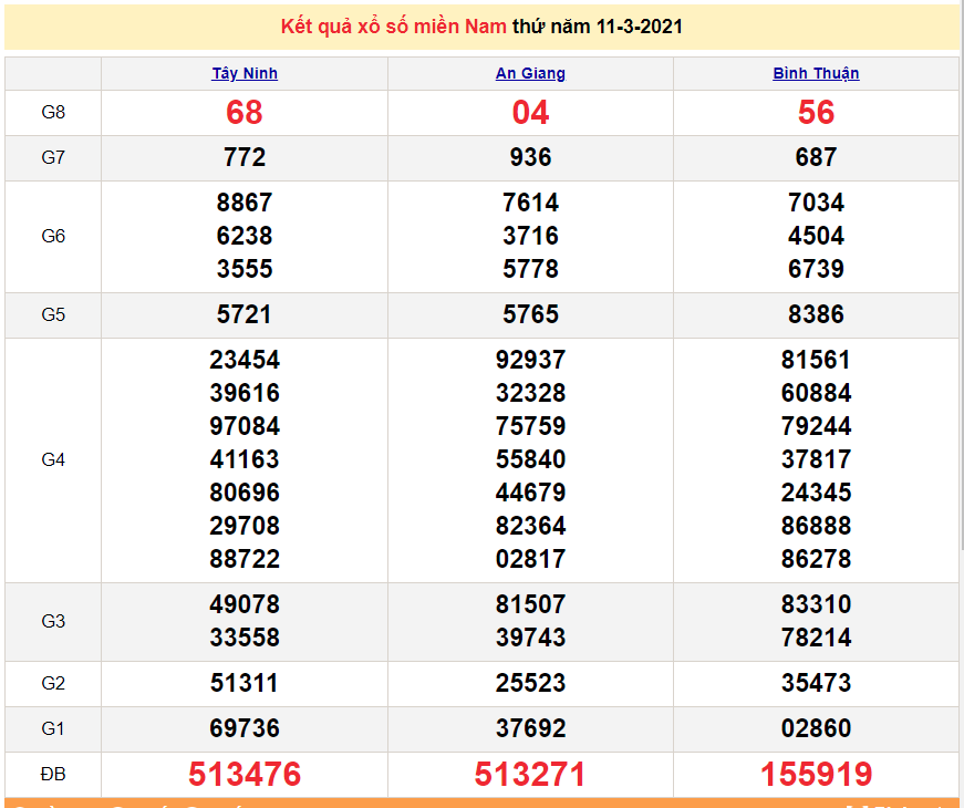 XSMN 3/13 - South Lottery Results Today March 13, 2021 - SXMN March 13 - Today's Lottery