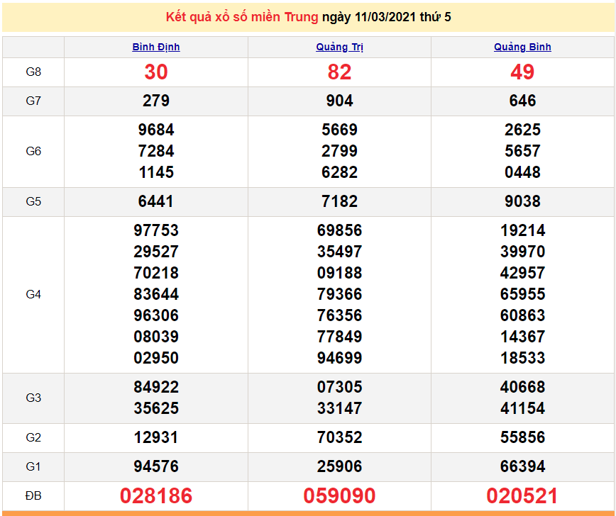 XSMT 11/3 - Kết quả xổ số miền Trung hôm nay 11/3/2021 - SXMT 11/3 - xổ số hôm nay