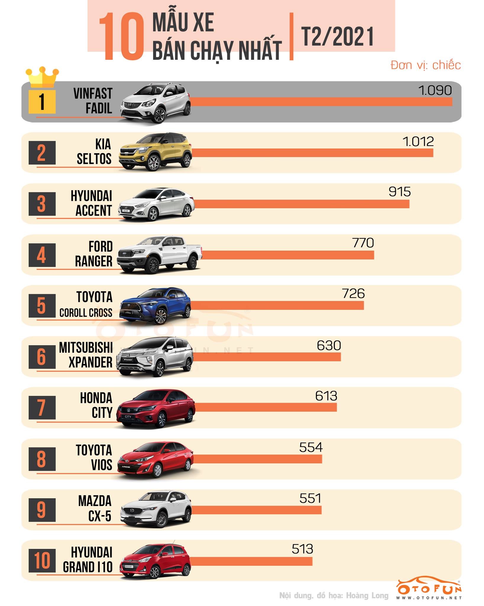 Top 10 xe ô tô bán chạy nhất tháng 2/2021