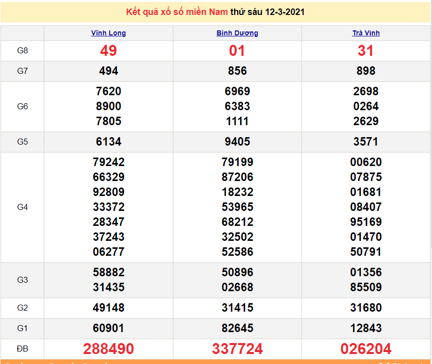 XSMN March 14 - Results of the South Lottery today Sunday March 14, 2121 - Lottery today March 14 - SXMN March 14