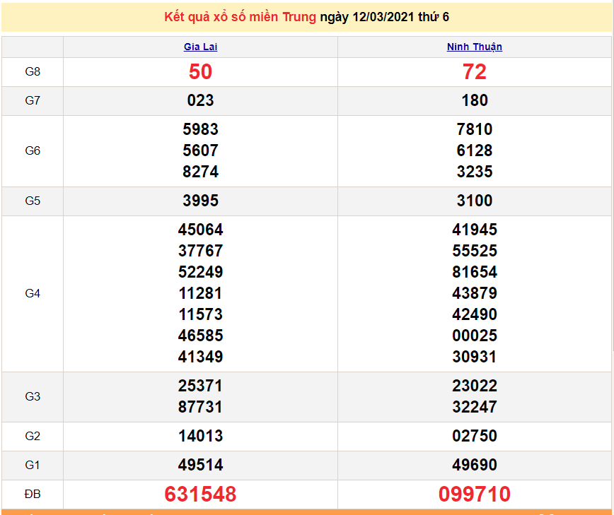 XSMT 12/3 - Kết quả xổ số miền Trung hôm nay thứ 6 ngày 12/3/2021 - SXMT 12/3 - xổ số hôm nay XSMT 14/3 - Kết quả xổ số miền Trung hôm nay Chủ Nhật 14/3/2021 - xổ số hôm nay 14/3 - SXMT 14/3