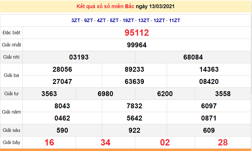 Lottery 14/3 - Results of the Northern Lottery today Sunday March 14, 2021 - Lottery today March 14 - SXMB March 14