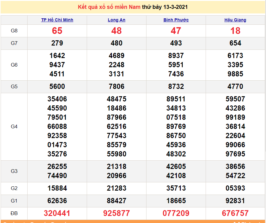 XSMN March 14 - Results of the South Lottery today Sunday March 14, 2121 - Lottery today March 14 - SXMN March 14